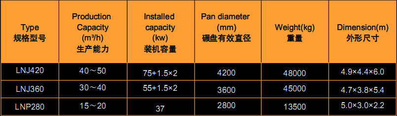 Wet-Pan-Mill-Data